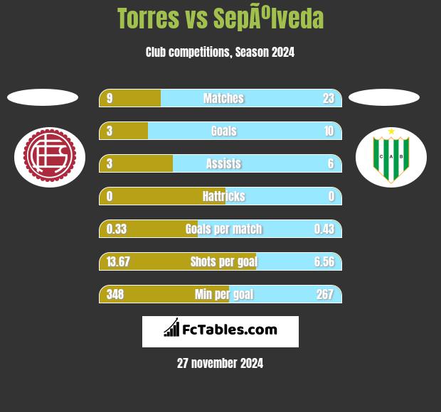 Torres vs SepÃºlveda h2h player stats