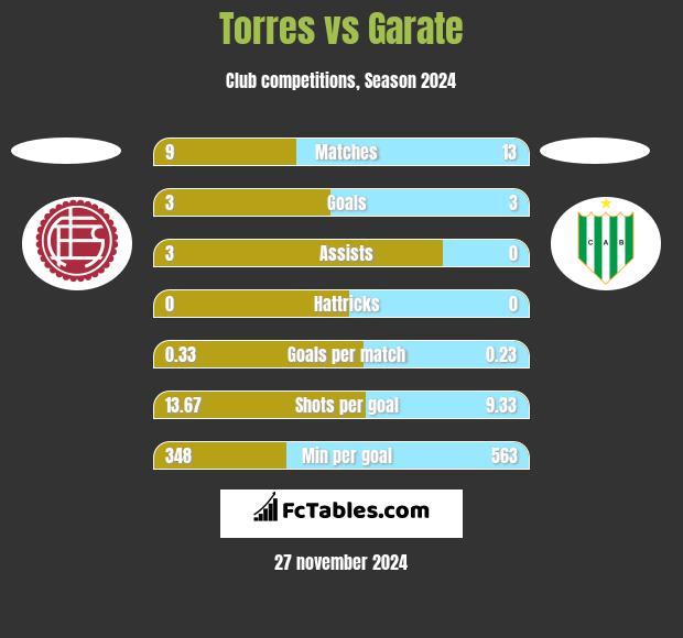 Torres vs Garate h2h player stats