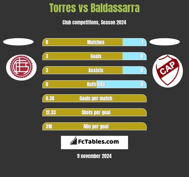 Torres vs Baldassarra h2h player stats