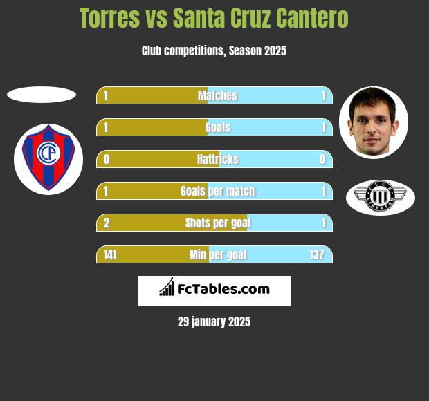 Torres vs Santa Cruz Cantero h2h player stats