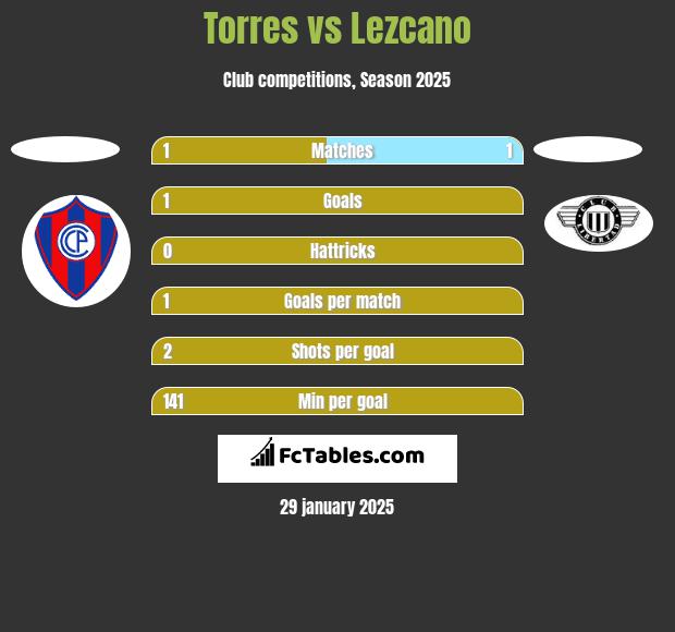 Torres vs Lezcano h2h player stats