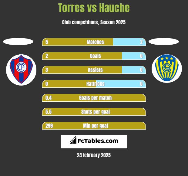 Torres vs Hauche h2h player stats