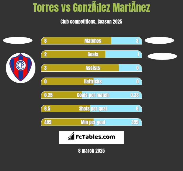 Torres vs GonzÃ¡lez MartÃ­nez h2h player stats