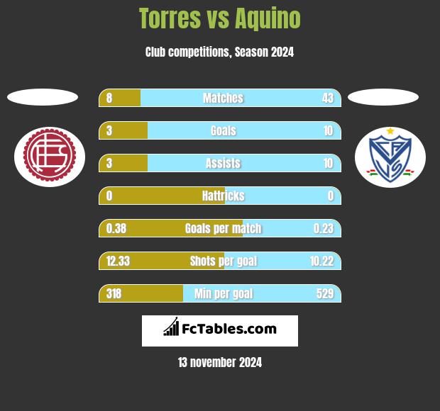 Torres vs Aquino h2h player stats