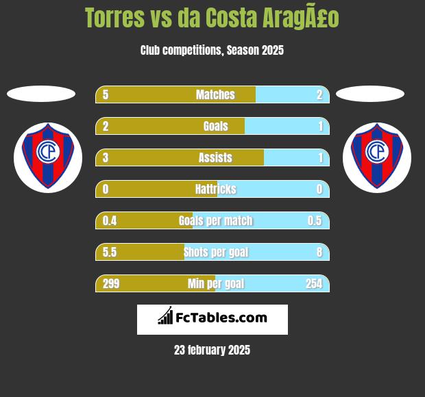 Torres vs da Costa AragÃ£o h2h player stats