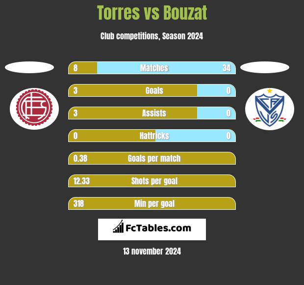 Torres vs Bouzat h2h player stats