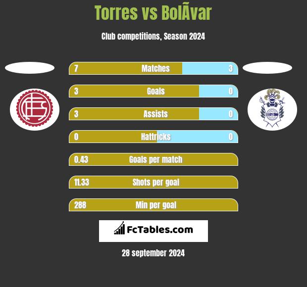 Torres vs BolÃ­var h2h player stats