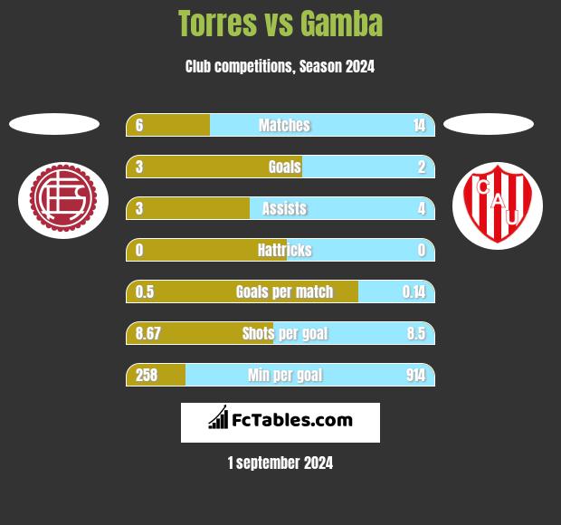 Torres vs Gamba h2h player stats