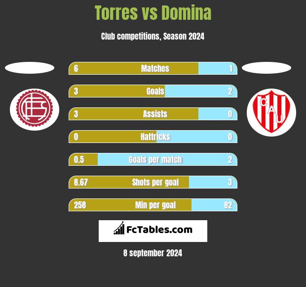 Torres vs Domina h2h player stats