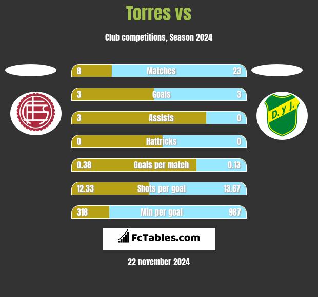 Torres vs  h2h player stats