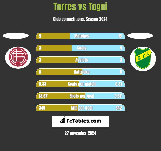 Torres vs Togni h2h player stats