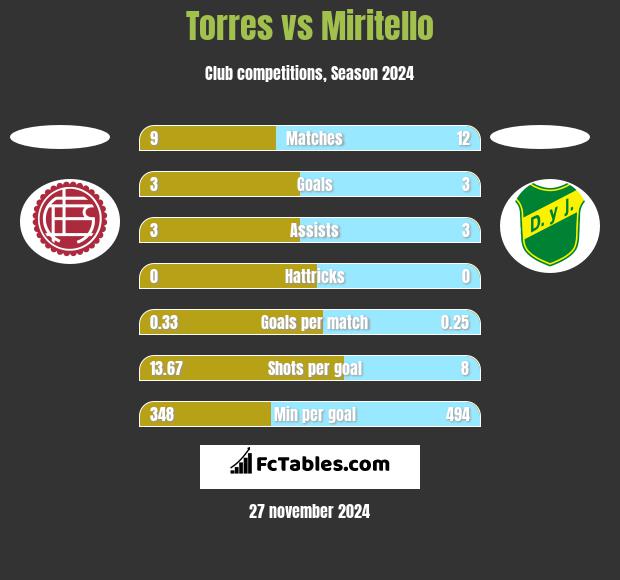 Torres vs Miritello h2h player stats