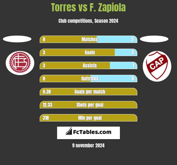 Torres vs F. Zapiola h2h player stats