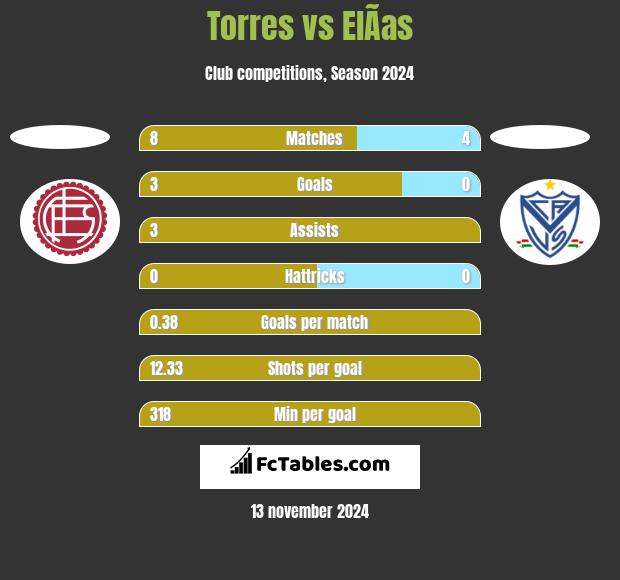 Torres vs ElÃ­as h2h player stats