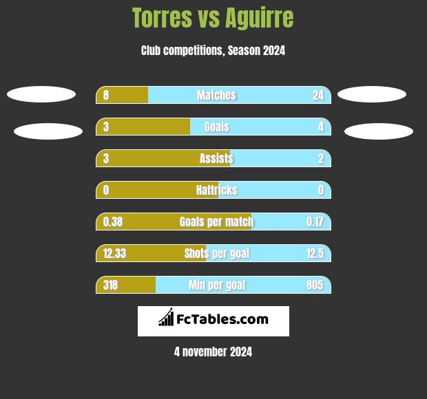 Torres vs Aguirre h2h player stats