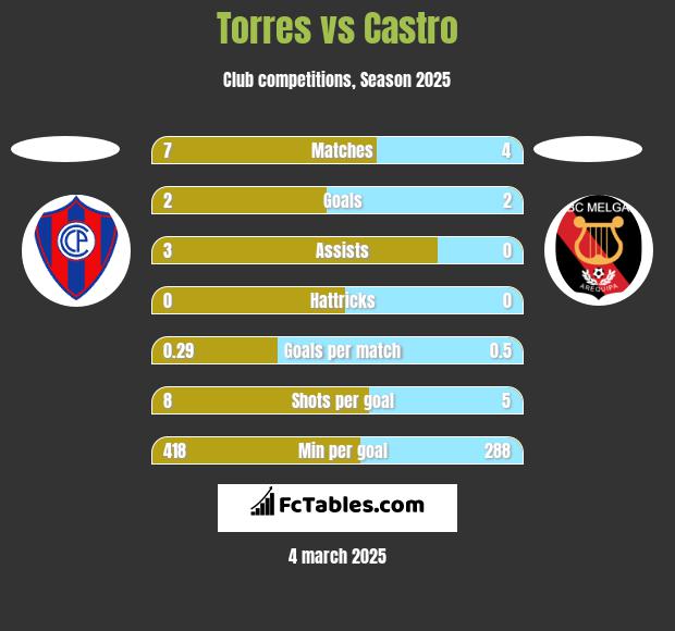 Torres vs Castro h2h player stats