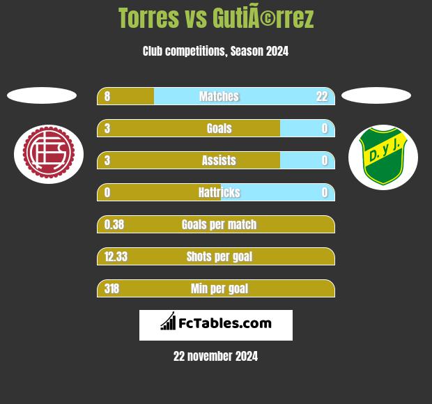 Torres vs GutiÃ©rrez h2h player stats