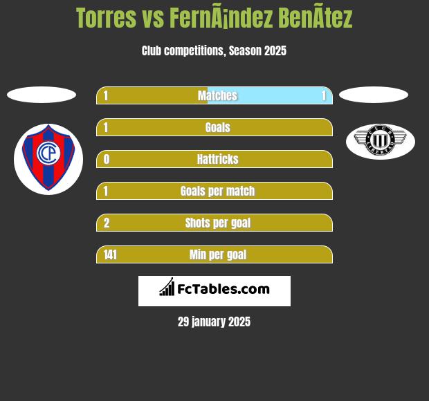 Torres vs FernÃ¡ndez BenÃ­tez h2h player stats