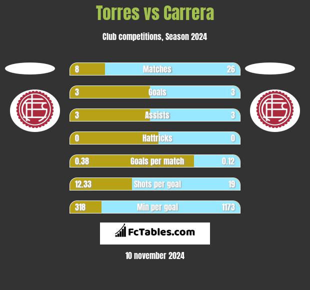 Torres vs Carrera h2h player stats