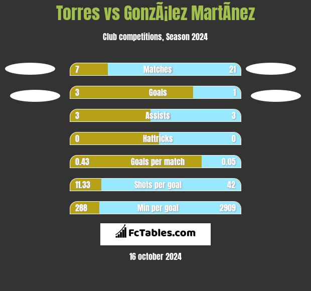 Torres vs GonzÃ¡lez MartÃ­nez h2h player stats