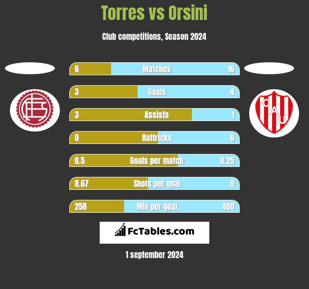 Torres vs Orsini h2h player stats