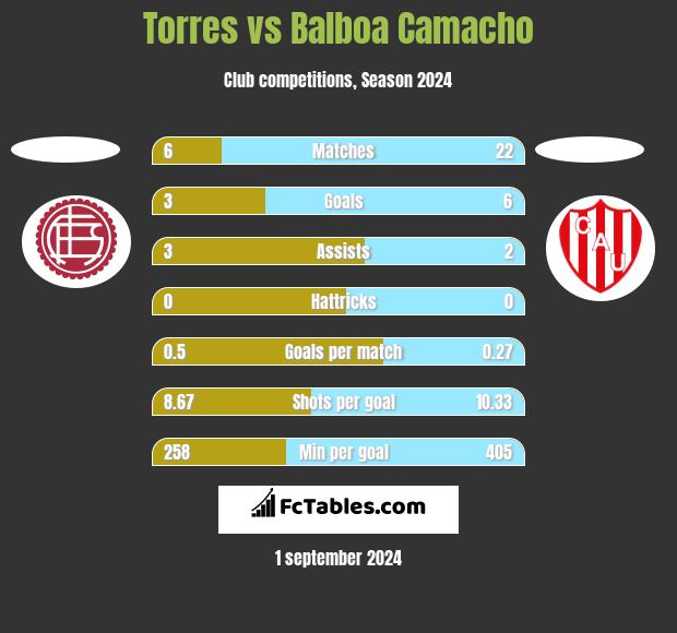 Torres vs Balboa Camacho h2h player stats