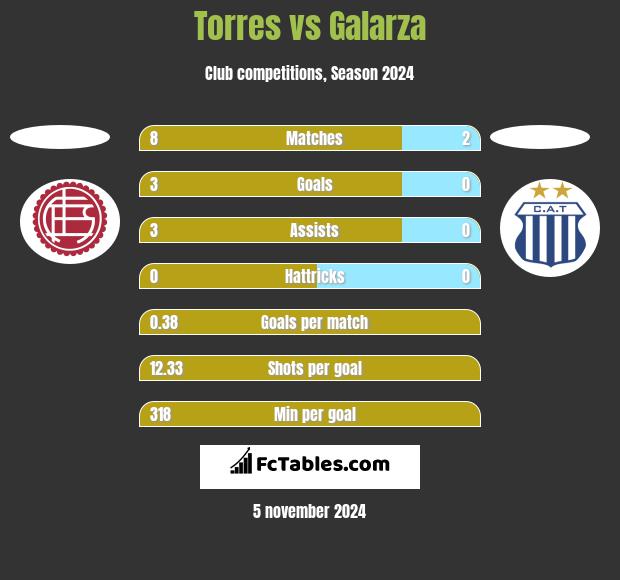 Torres vs Galarza h2h player stats