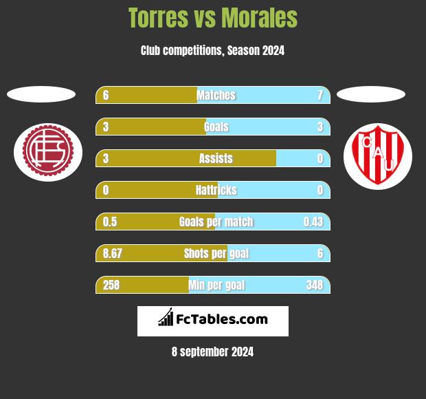 Torres vs Morales h2h player stats