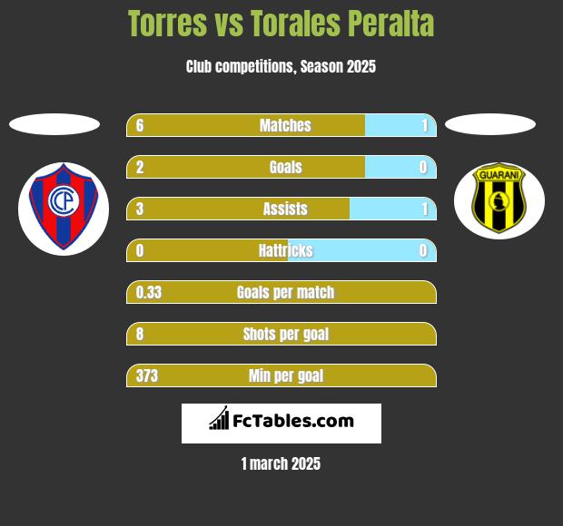 Torres vs Torales Peralta h2h player stats