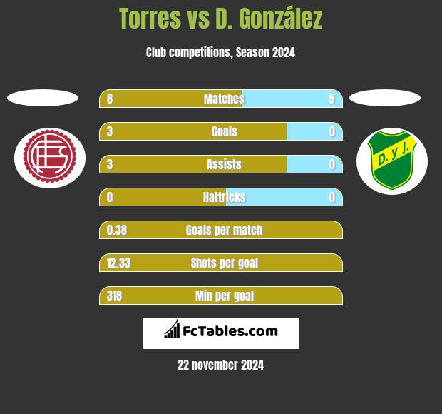 Torres vs D. González h2h player stats