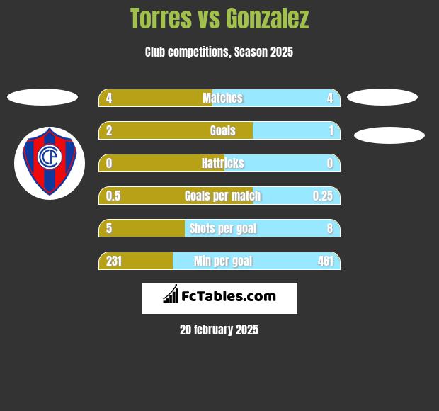 Torres vs Gonzalez h2h player stats