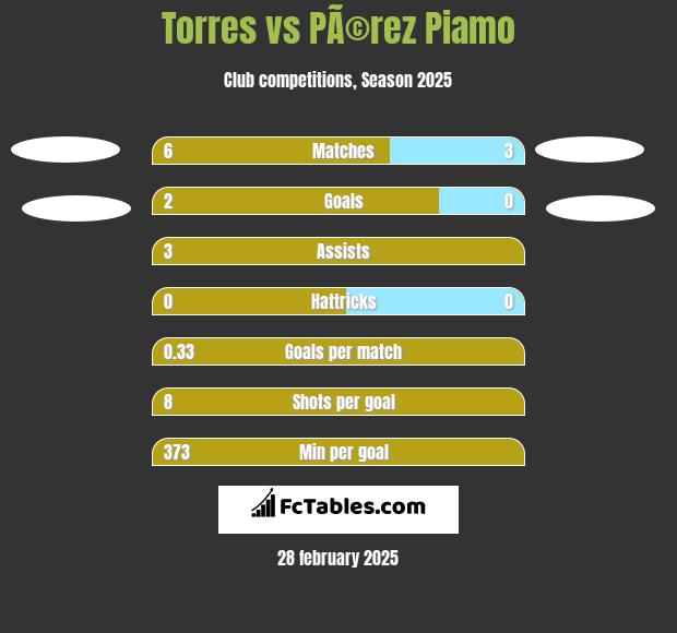 Torres vs PÃ©rez Piamo h2h player stats