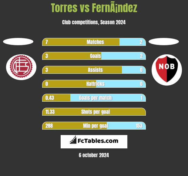 Torres vs FernÃ¡ndez h2h player stats