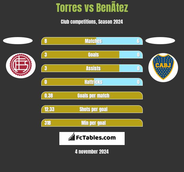 Torres vs BenÃ­tez h2h player stats