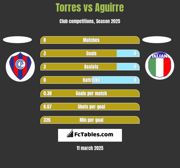 Torres vs Aguirre h2h player stats