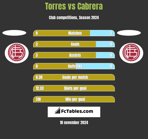 Torres vs Cabrera h2h player stats