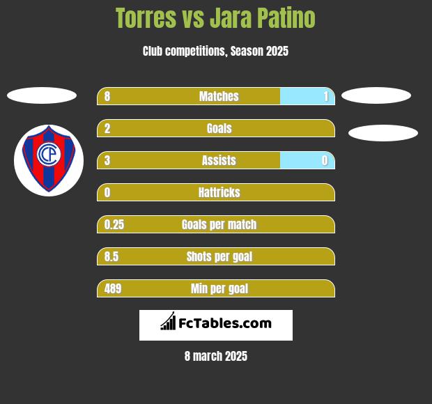 Torres vs Jara Patino h2h player stats