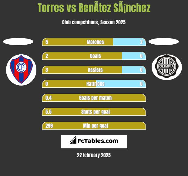 Torres vs BenÃ­tez SÃ¡nchez h2h player stats