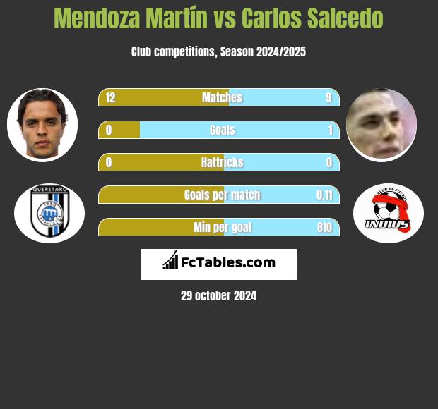 Mendoza Martín vs Carlos Salcedo h2h player stats