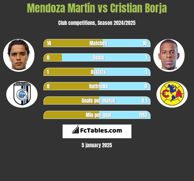 Mendoza Martín vs Cristian Borja h2h player stats