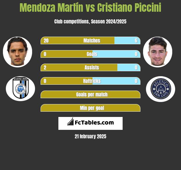 Mendoza Martín vs Cristiano Piccini h2h player stats