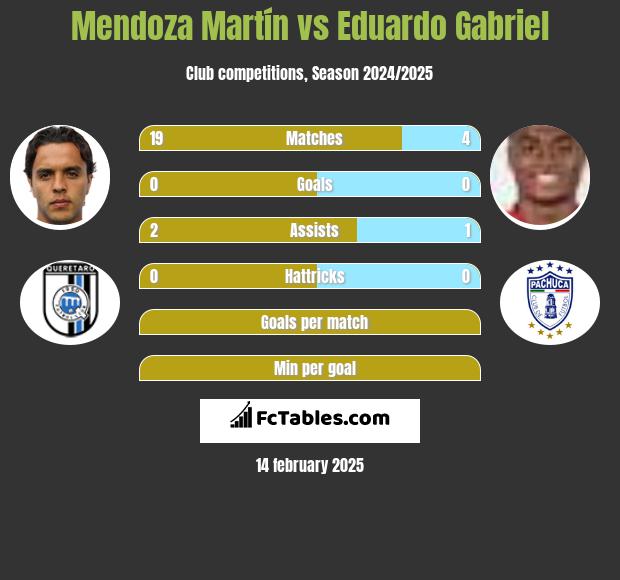 Mendoza Martín vs Eduardo Gabriel h2h player stats