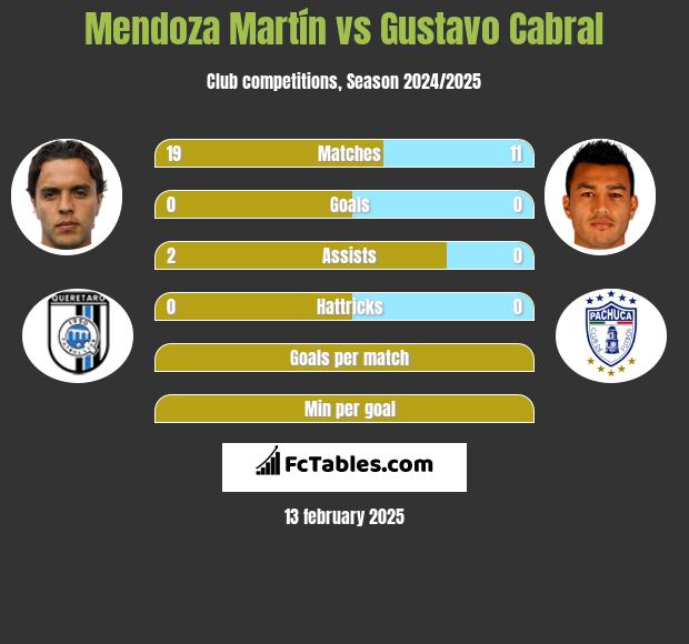 Mendoza Martín vs Gustavo Cabral h2h player stats