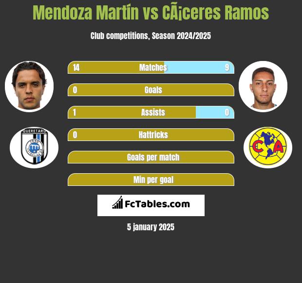 Mendoza Martín vs CÃ¡ceres Ramos h2h player stats