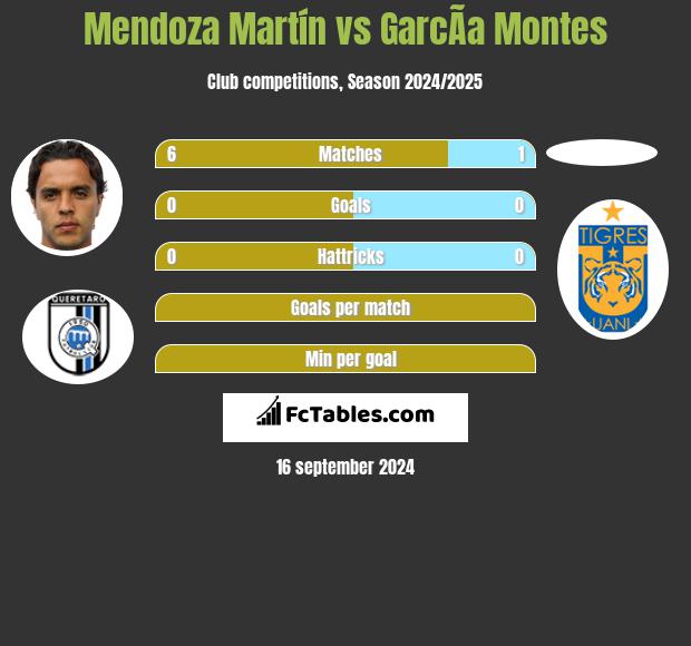 Mendoza Martín vs GarcÃ­a Montes h2h player stats