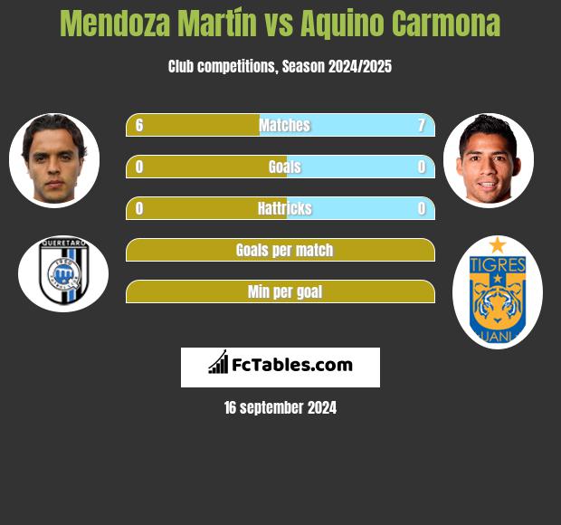 Mendoza Martín vs Aquino Carmona h2h player stats