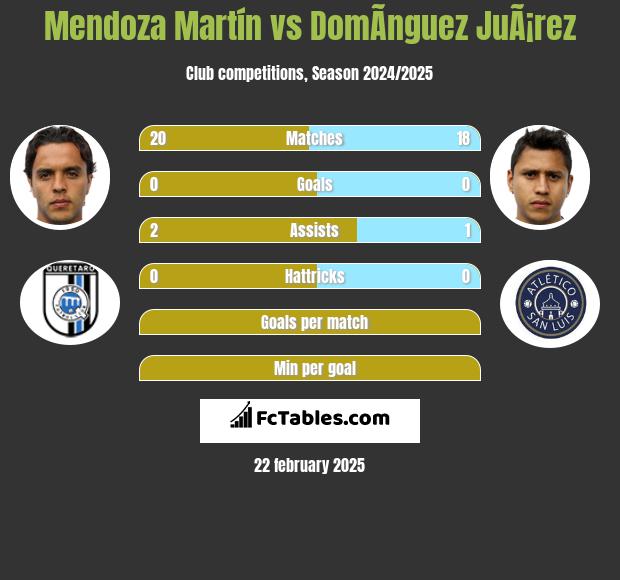 Mendoza Martín vs DomÃ­nguez JuÃ¡rez h2h player stats