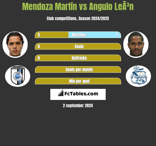 Mendoza Martín vs Angulo LeÃ³n h2h player stats