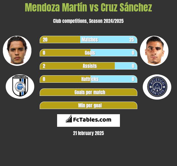 Mendoza Martín vs Cruz Sánchez h2h player stats