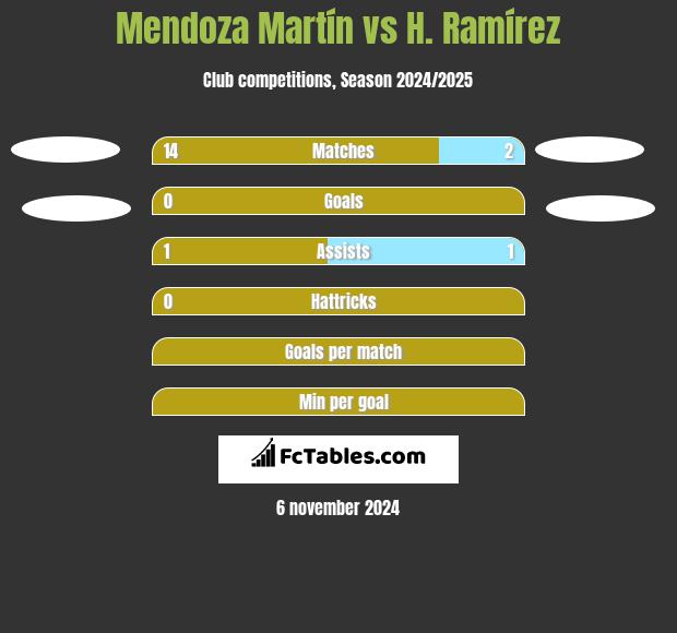 Mendoza Martín vs H. Ramírez h2h player stats